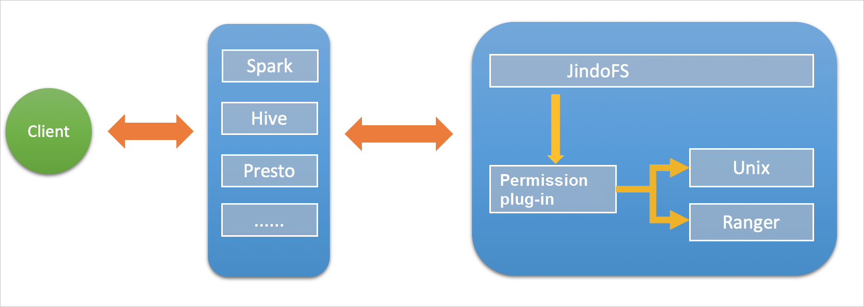 JindoFS permissions