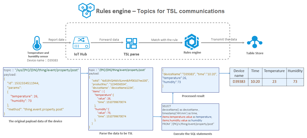 Topics for TSL communications