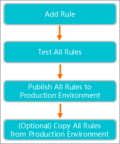 Procedure for creating a scrip in the console