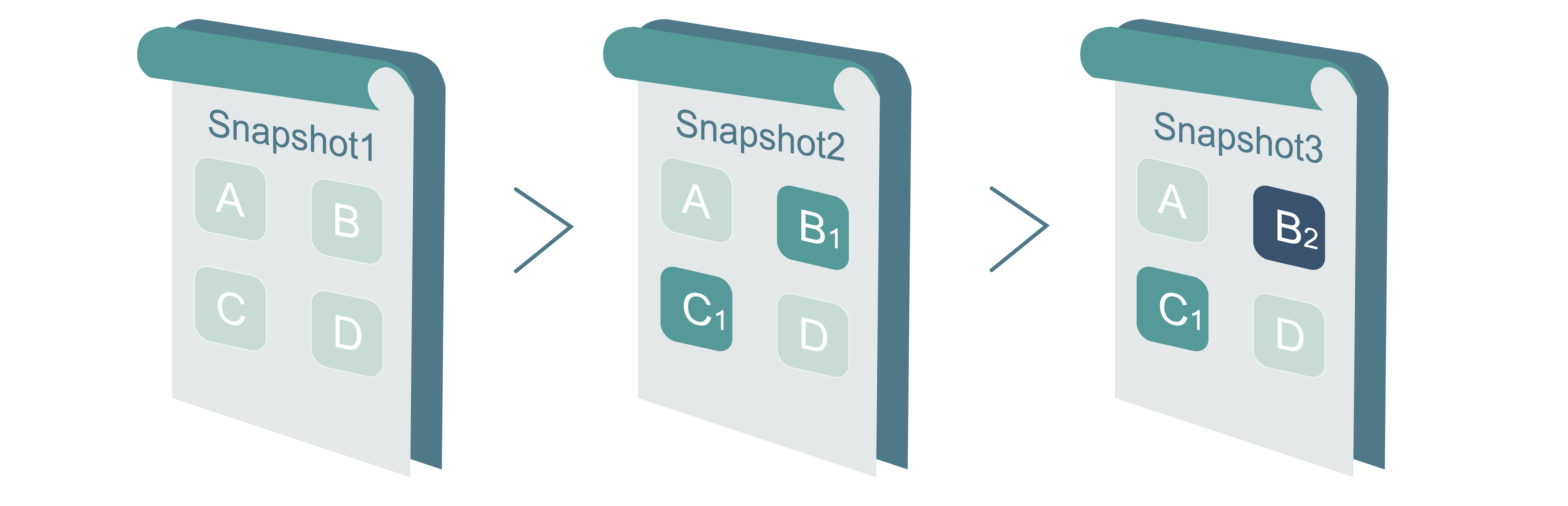 Incremental snapshots