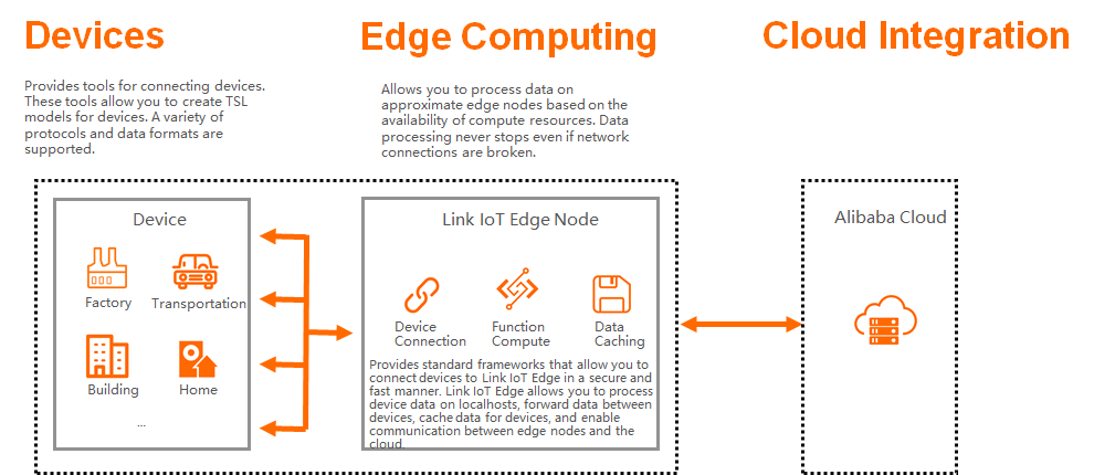 Link IoT Edge architecture