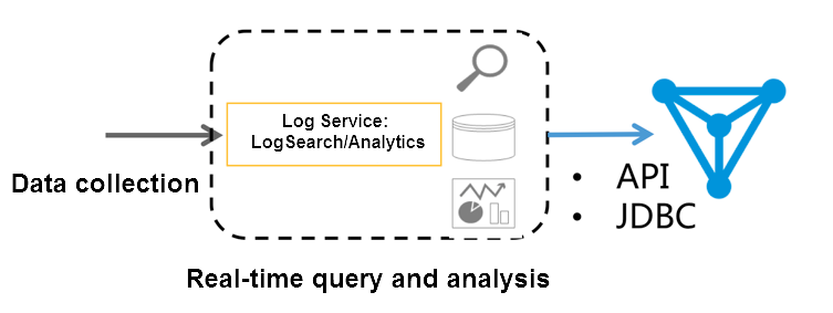 Connect Log Service with DataV