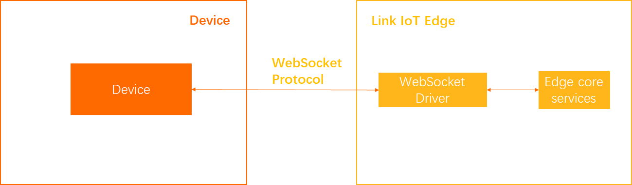Establish direct connections between WebSocket drivers and WebSocket devices