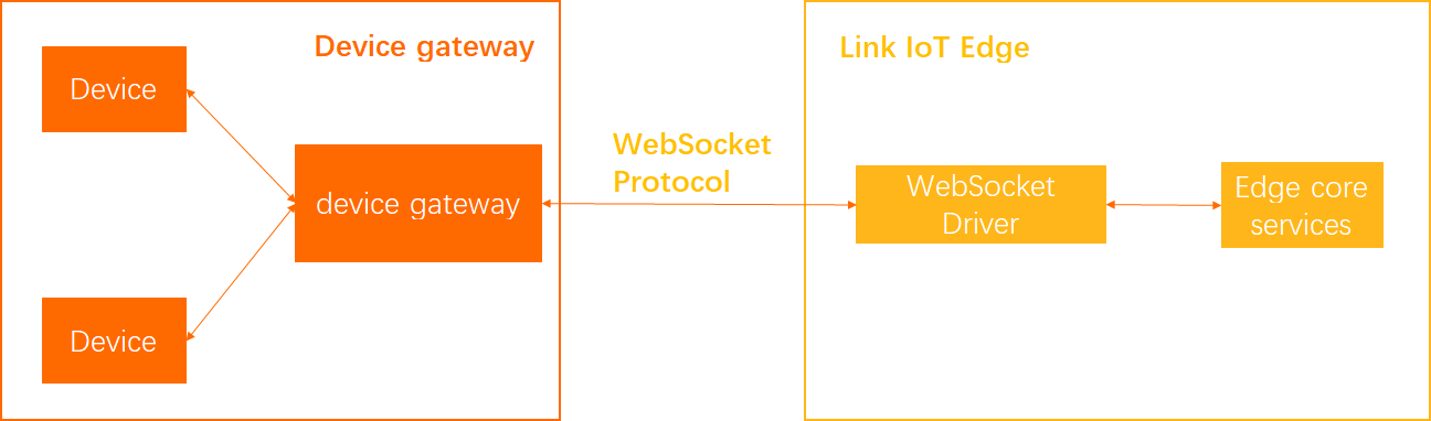 Use gateways to connect WebSocket drivers and WebSocket devices