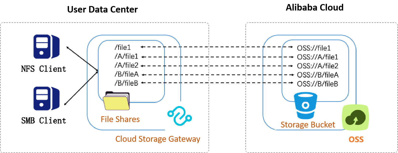 How do file gateways map files between OSS and local clients? Cloud