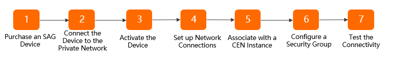 1-Procedure