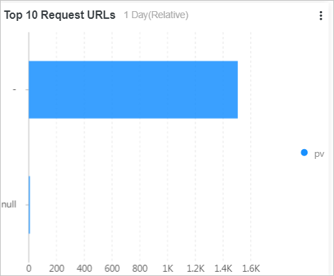 Top 10 Request URLs