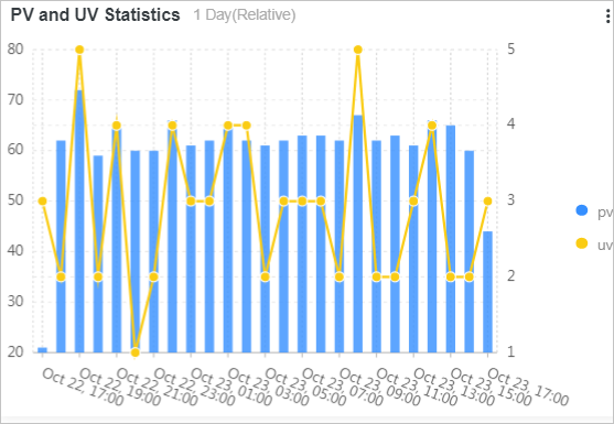 PV and UV Statistics