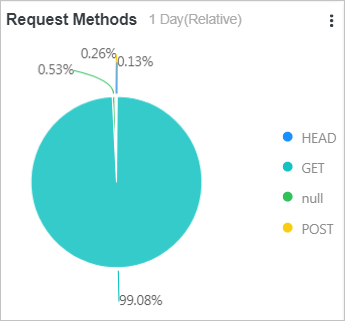 Request Methods