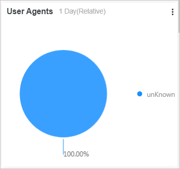 User Agents