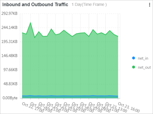 Inbound and Outbound Traffic
