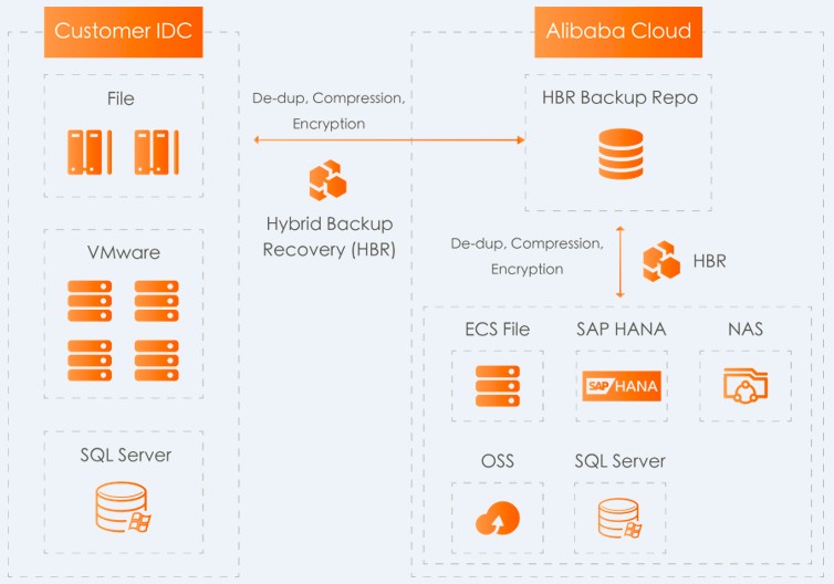 Alibaba Cloud Hybrid Backup Recovery figure