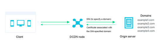 How SNI works