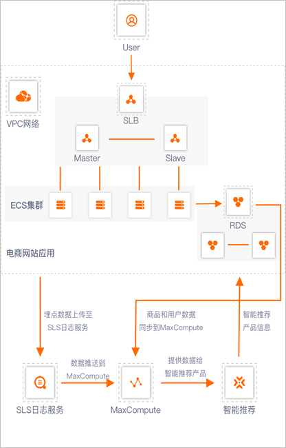 实现流程