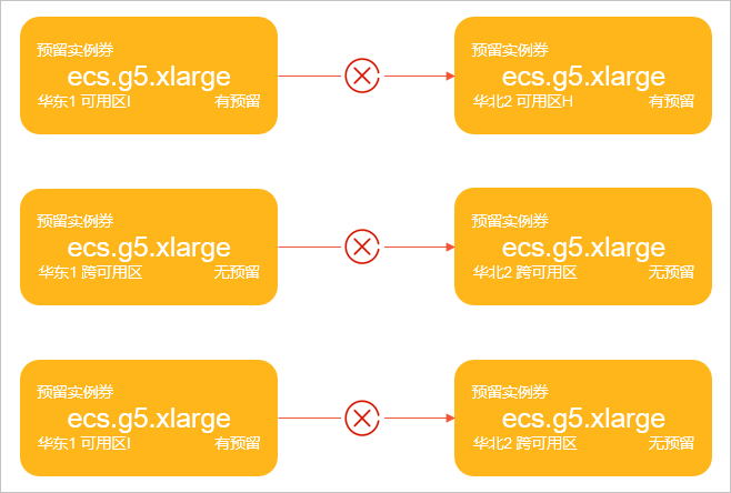 修改预留实例券失败