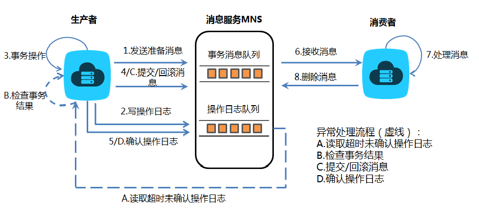 事务消息