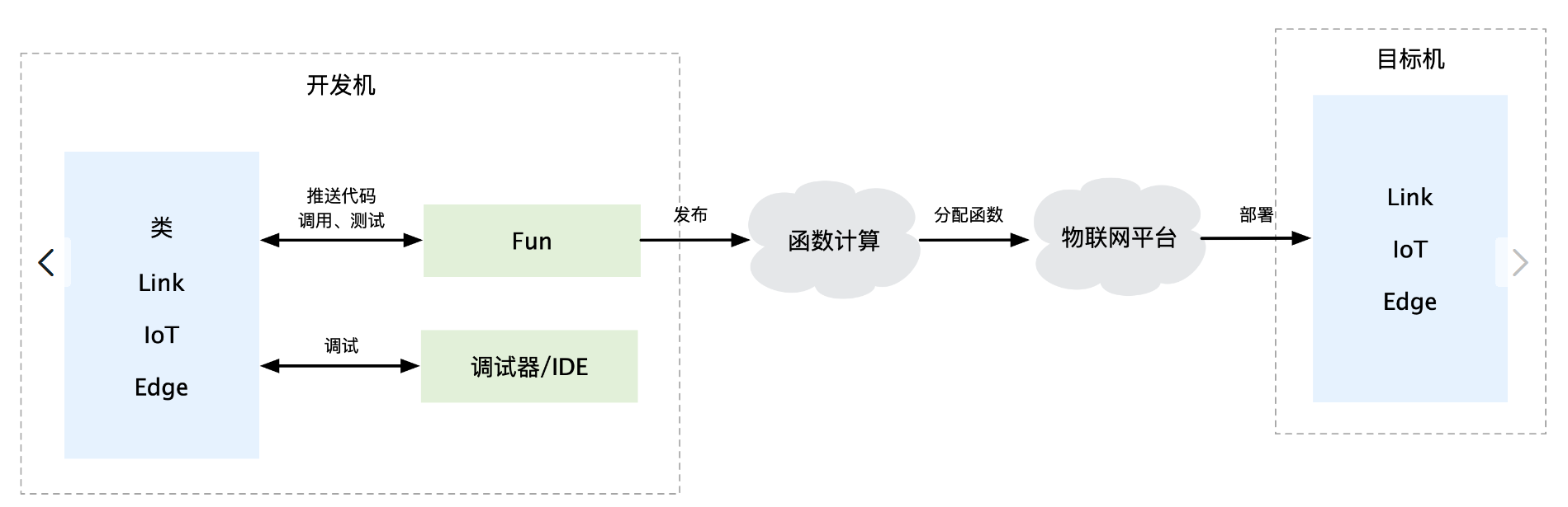 函数计算开发工具