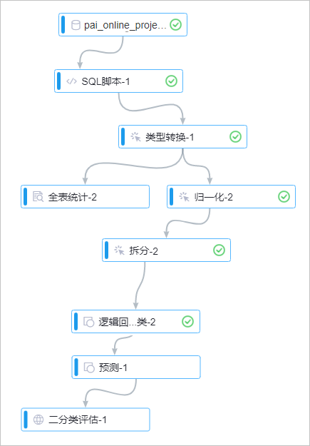 评估实验