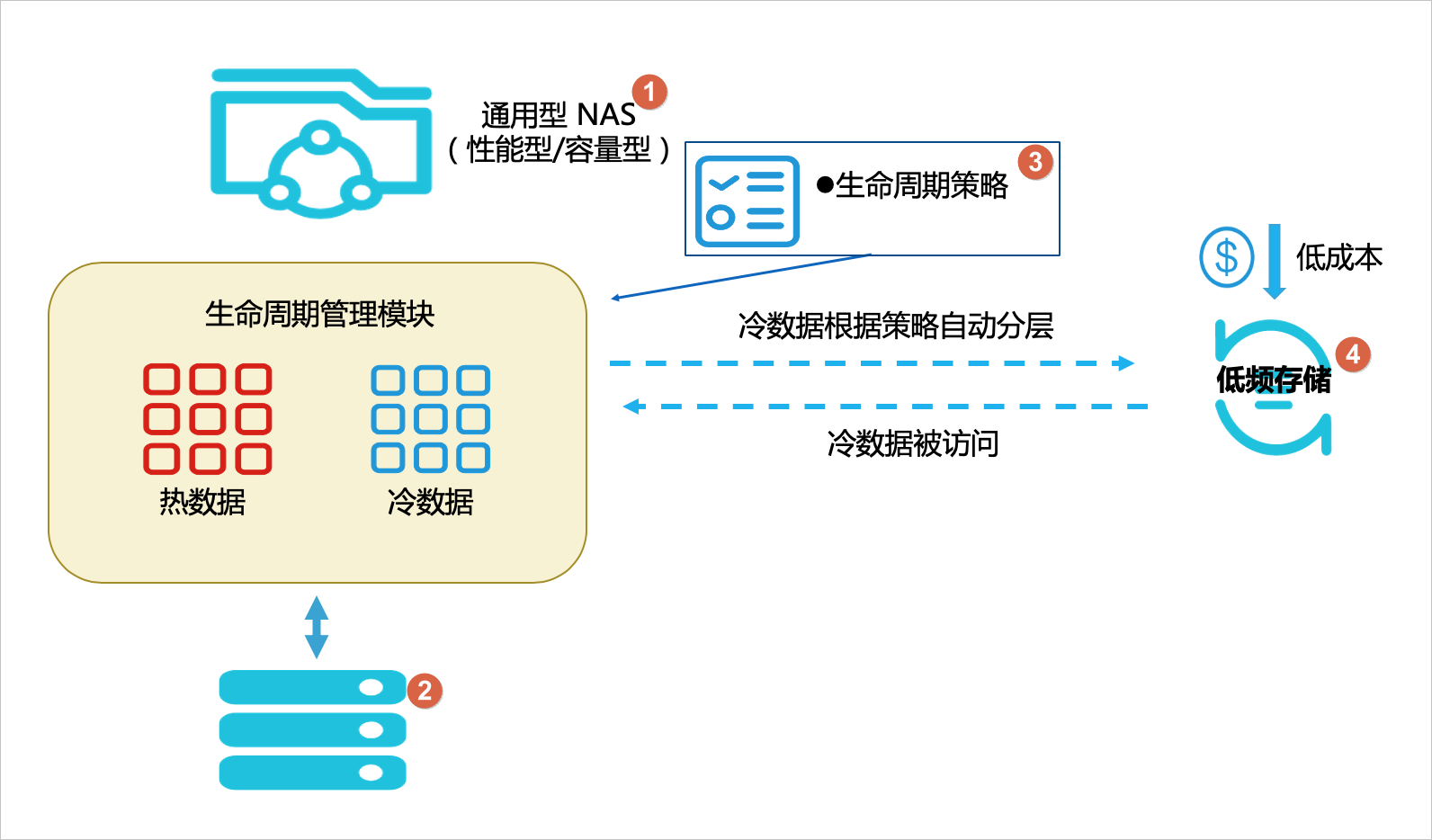 生命周期管理示意图