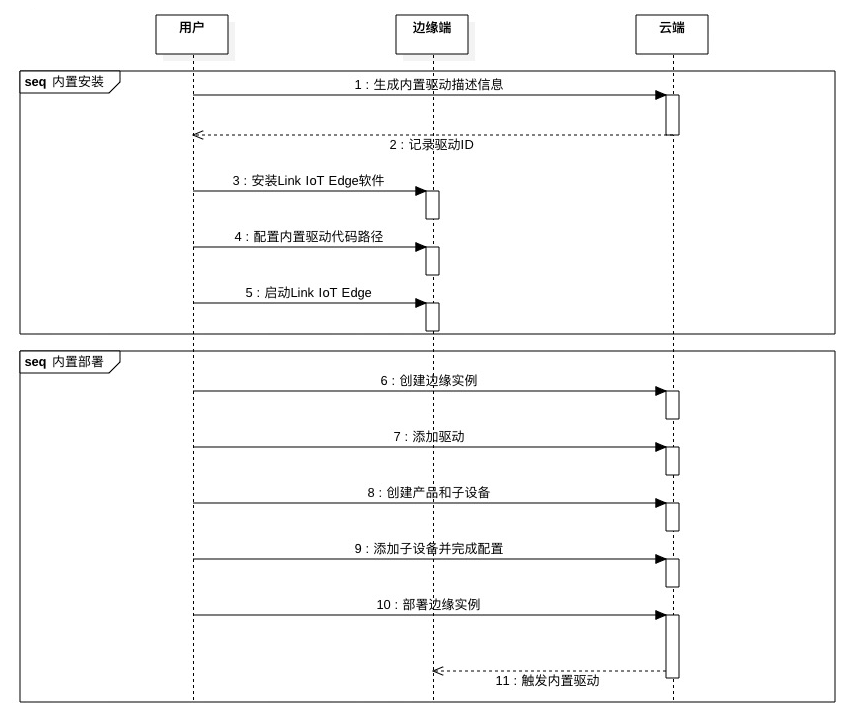 驱动内置发布流程图
