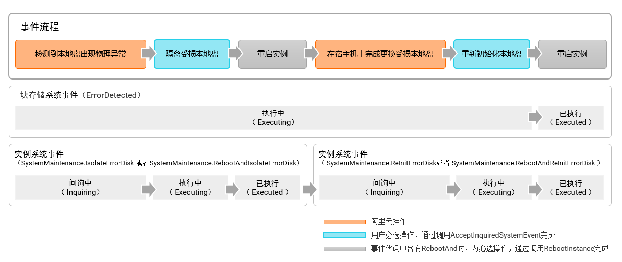 隔离坏盘的业务流程和对应的事件状态变化