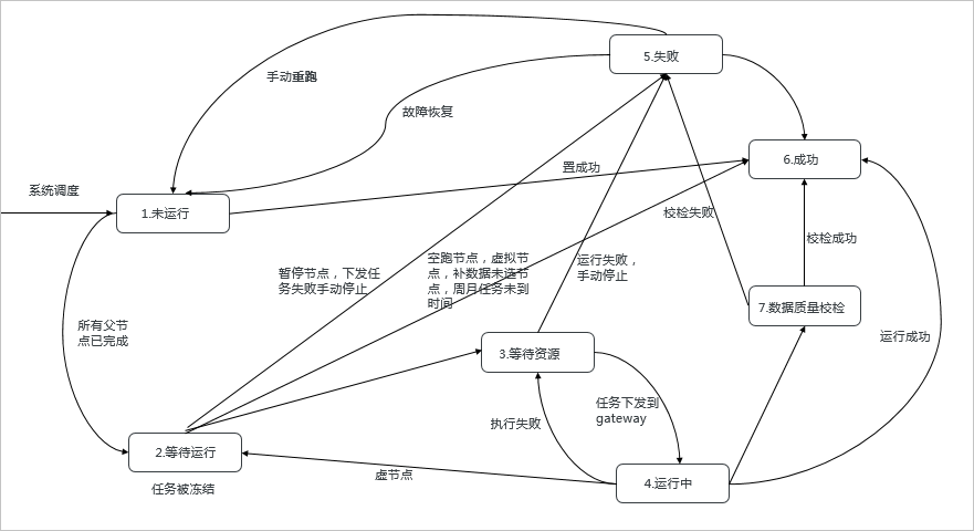 任务状态机模型
