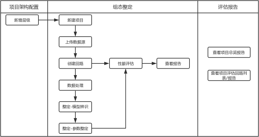 CloudPID业务流程