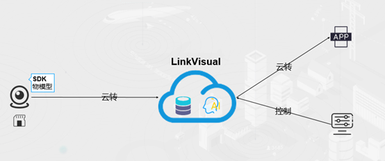 Link Visual功能链路