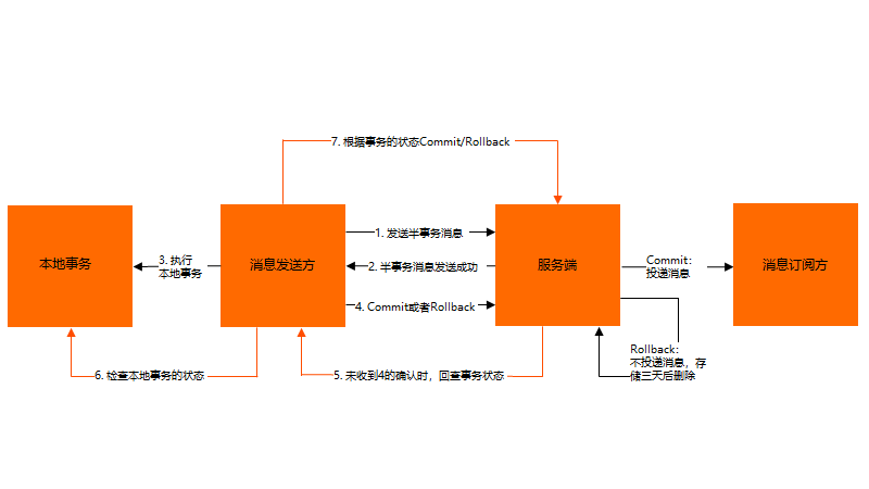 事物消息