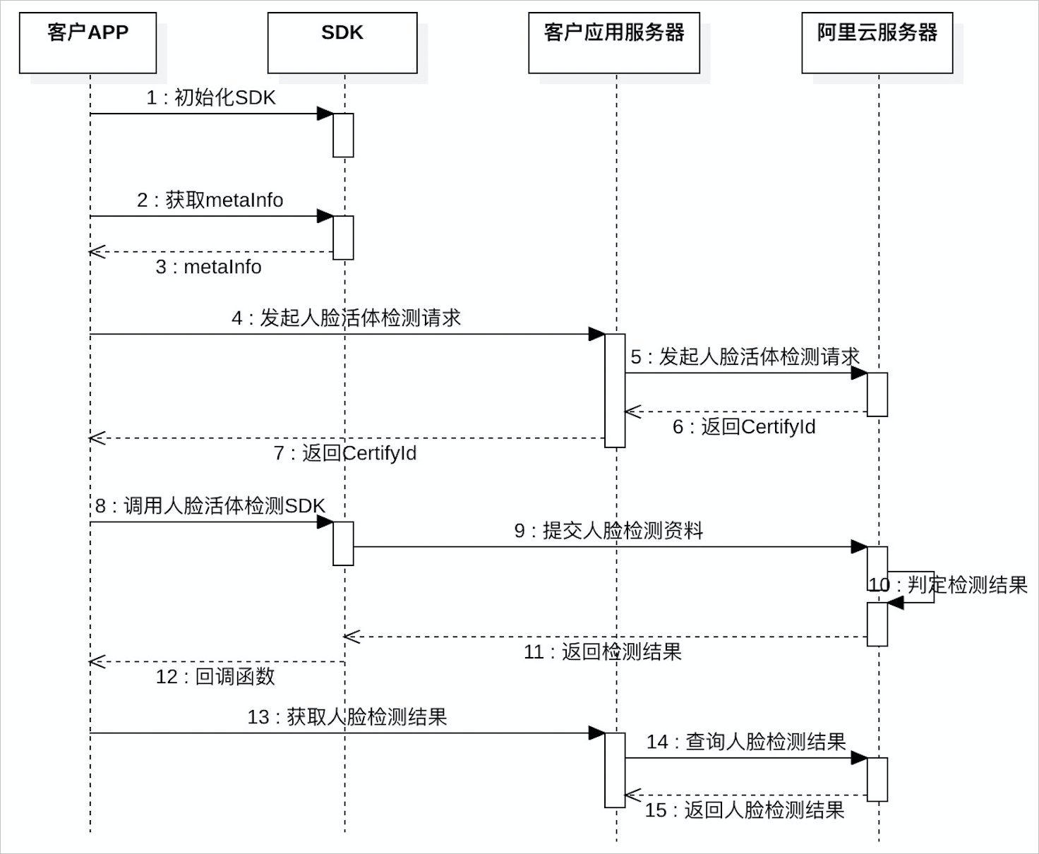 活体检测时序图