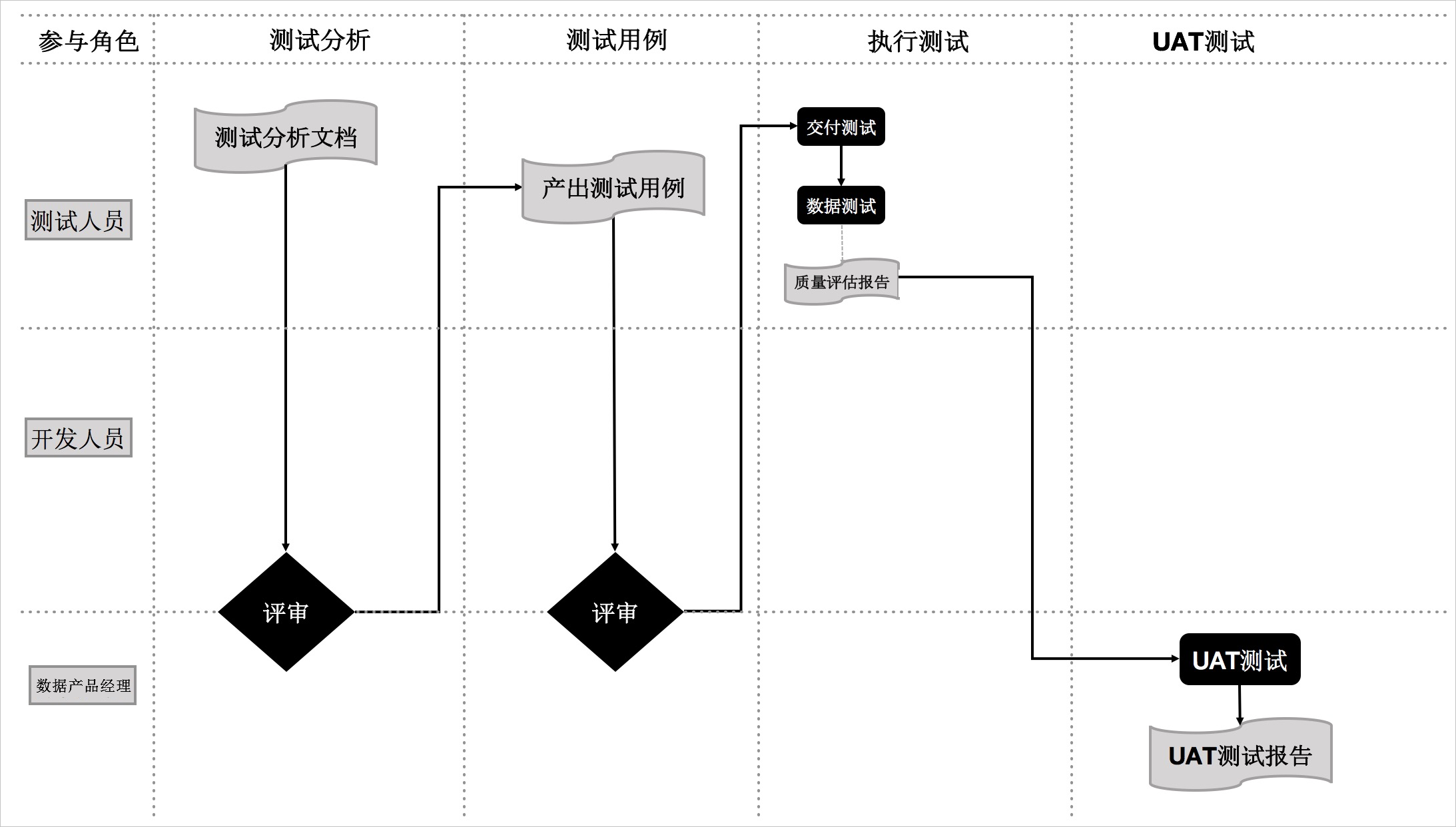 测试阶段 Dataworks 阿里云