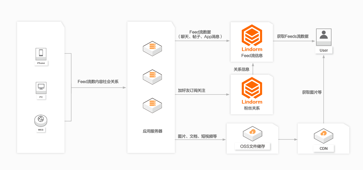社交架构图
