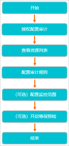 快速入门操作流程
