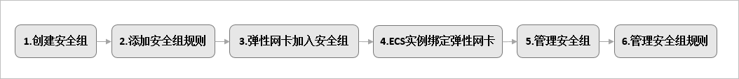 使用流程-弹性网卡