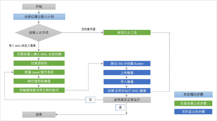 导入RHEL自定义镜像