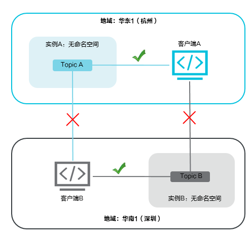 接入点设置