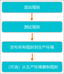 在CDN控制台上配置边缘脚本规则流程