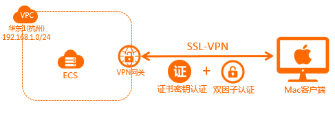 MAc客户端双因子认证场景图