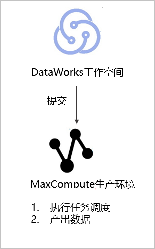 简单模式