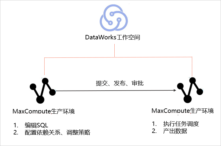 标准模式