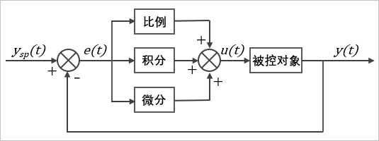 PID控制系统原理