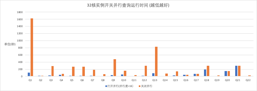 并行查询对比