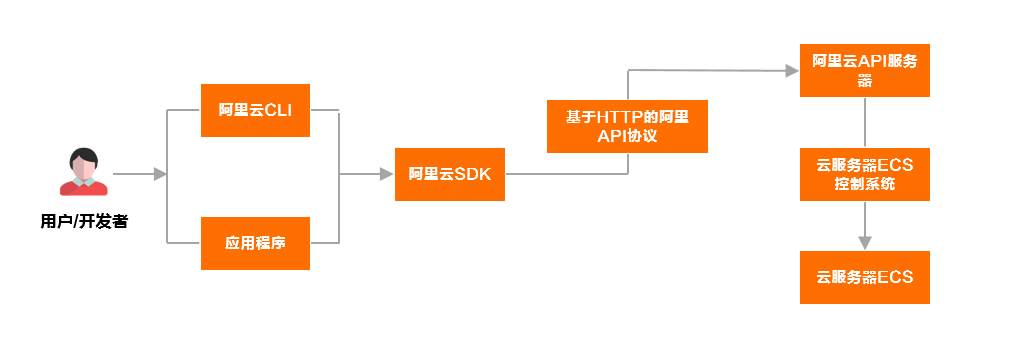 什么是ECS API