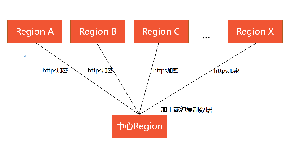 跨地域传输