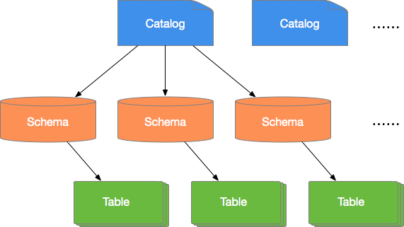 Catalog,Schema ,Table 关系图