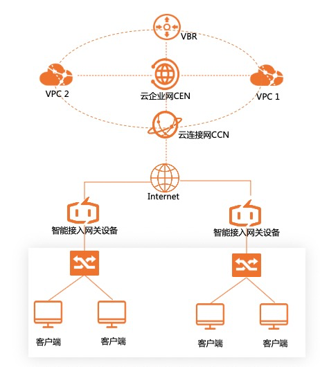 小型网络上云