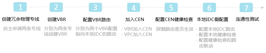 配置流程图