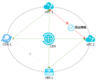管控VPC与VPC/VBR/CCN间的互通能力 