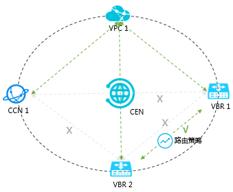管控VBR与VPC/VBR/CCN间的互通能力