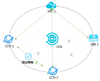 管控CCN与VPC/VBR/CCN间的互通能力